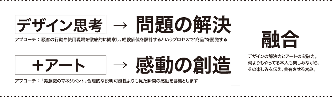 デザイン思考とアートの融合